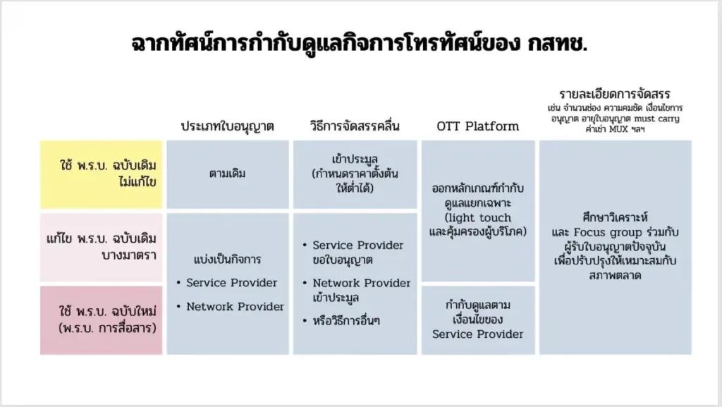 ADCZbcSspxgeB6XvoktC » The Mainstream ตารางสรุปกระบวนการอนุญาตและการจัดสรรคลื่นตามกฎหมาย กสทช. ครอบคลุม OTT Platform และรายละเอียดการจัดสรร