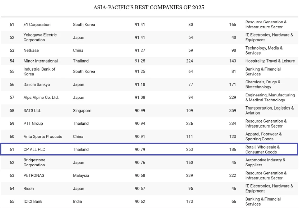CPALL_02 » The Mainstream ซีพี ออลล์, ธุรกิจค้าปลีก, TIME, Statista, บริษัทที่ดีที่สุดในเอเชียแปซิฟิก
