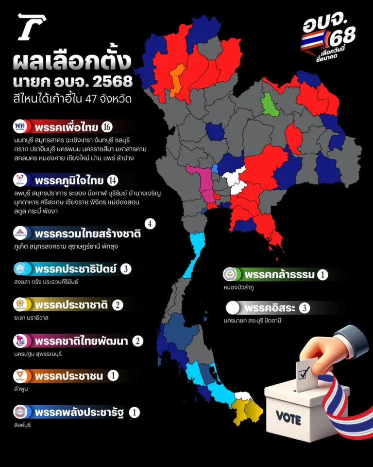 ผลเลือกตั้งนายกอบจ. 2568 สรุปจบสีไหนได้เก้าอี้ใน 47 จังหวัด