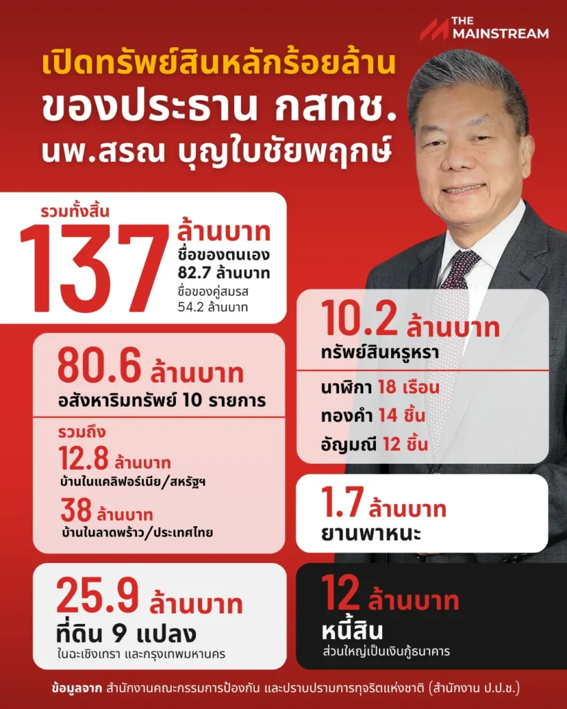 NBTC » The Mainstream กสทช., นพ.สรณ, บัญชีทรัพย์สิน กสทช., องค์กรอิสระ, โทรคมนาคมไทย