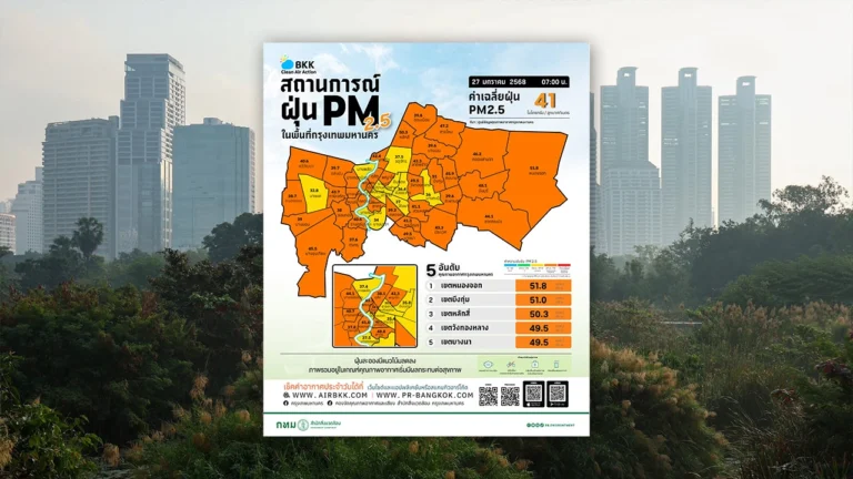 ฝุ่น PM 2.5 ในกทม. มีแนวโน้มลดลง สีส้ม 38 เขต จัด 10 อันดับเช้านี้พบนครปฐมสูงสุด