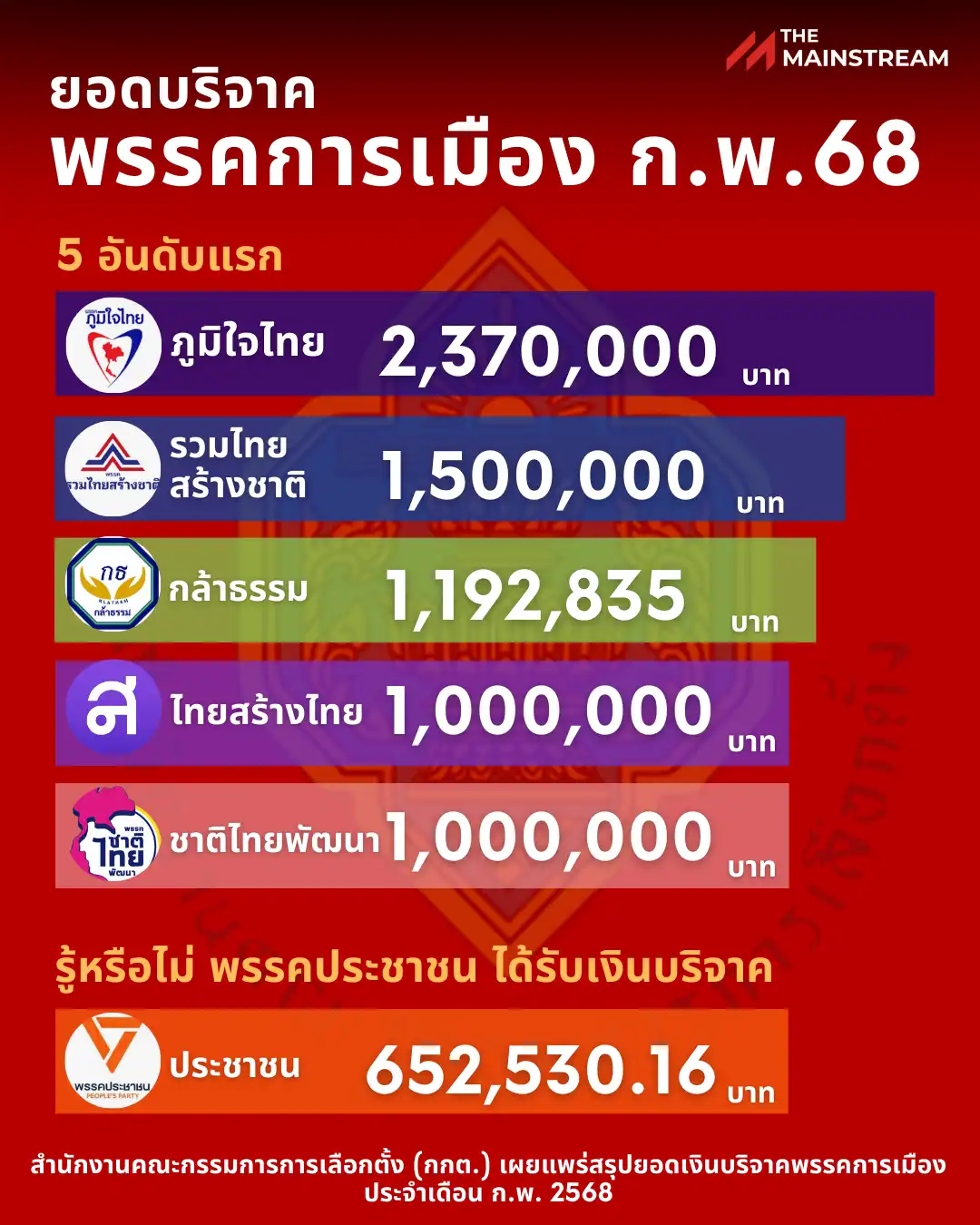 ect_01 » The Mainstream ยอดเงินบริจาคพรรคการเมือง, บริจาคพรรค ก.พ. 68, พรรคภูมิใจไทย, การเมืองไทย, กกต.