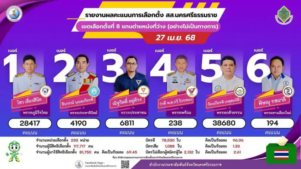 tammanut_03 » The Mainstream เลือกตั้งซ่อม, นครศรีธรรมราช, เขต 8, ก้องเกียรติ เกตุสมบัติ, ชินวรณ์ บุญยเกียรติ, พรรคประชาธิปัตย์, พรรคกล้าธรรม