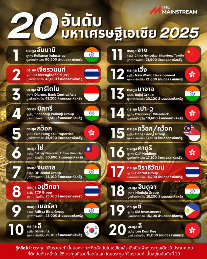 ตระกูลเศรษฐี2025 » The Mainstream
