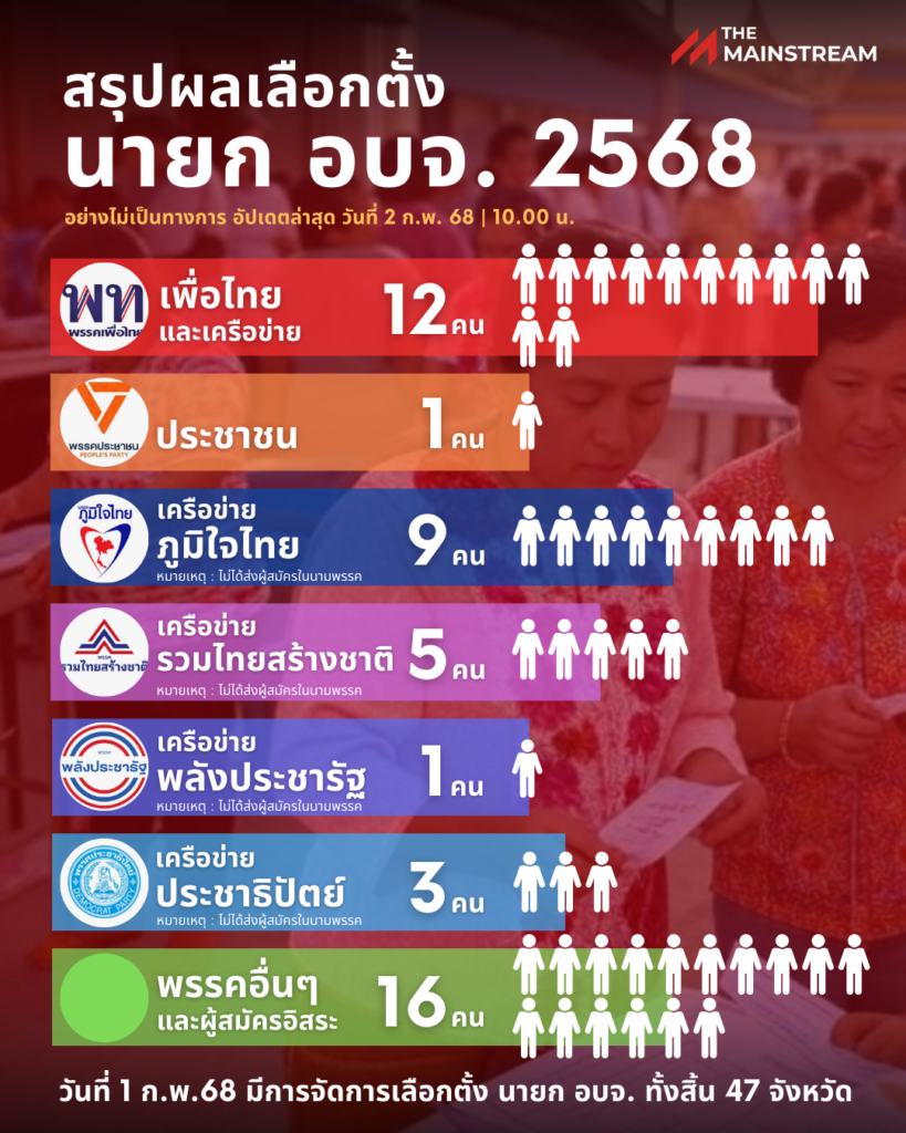 นายก อบจ. 68 » The Mainstream