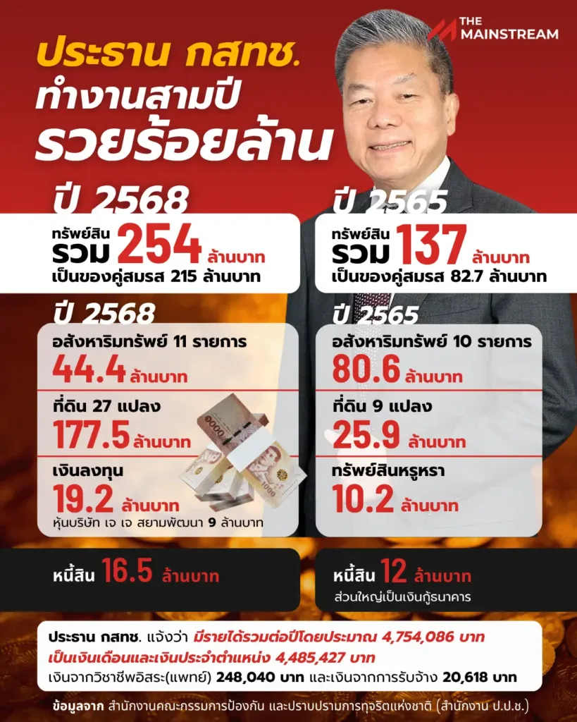 ประธาน กสทช รวยร้อยล้าน info » The Mainstream