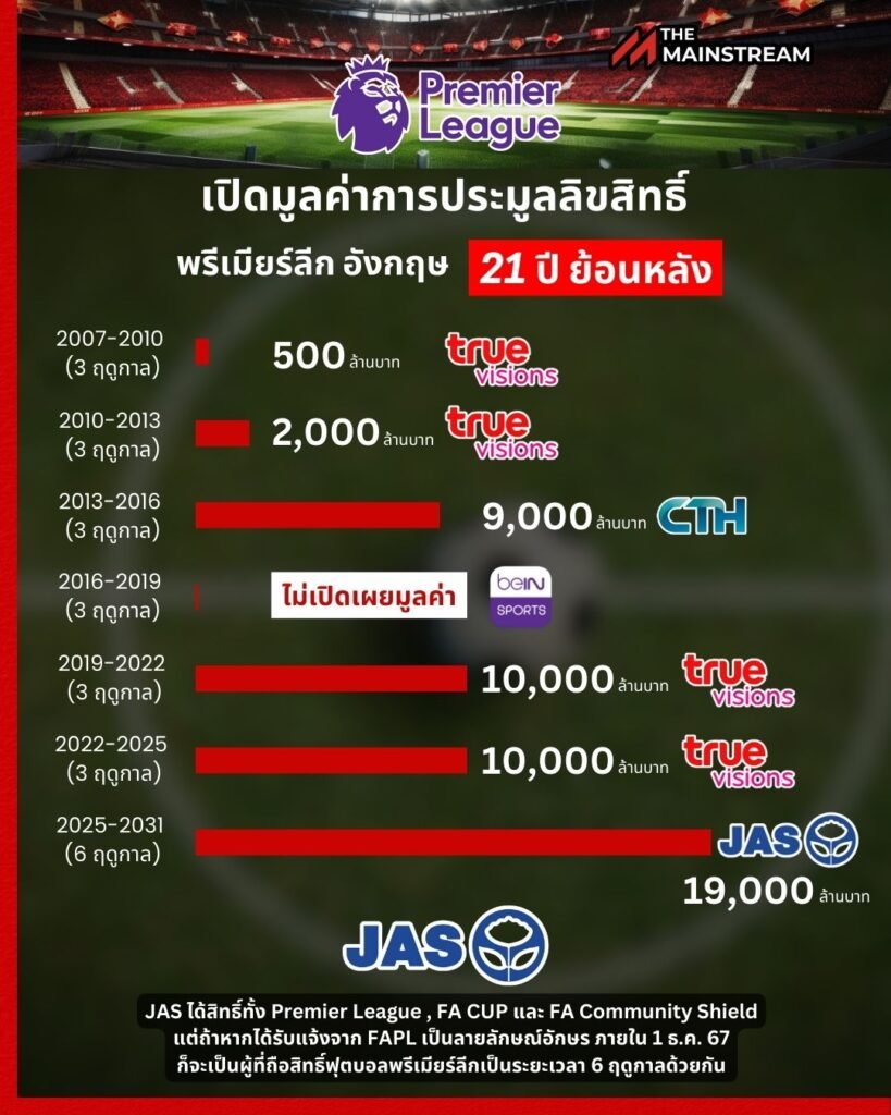 ประมูลฟุตบอล4 » The Mainstream